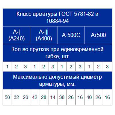 Гибщик арматуры GW50 380В с пневмопедалями
